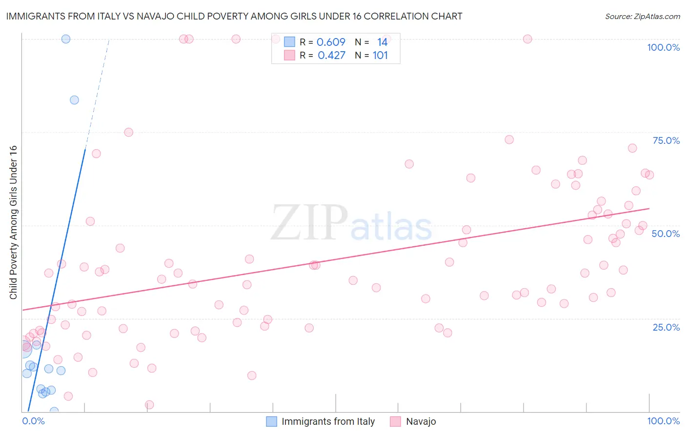 Immigrants from Italy vs Navajo Child Poverty Among Girls Under 16