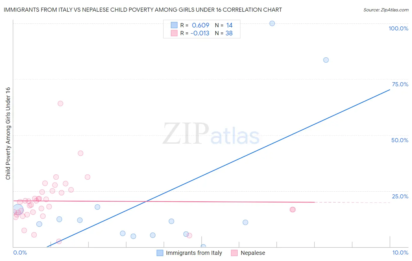 Immigrants from Italy vs Nepalese Child Poverty Among Girls Under 16