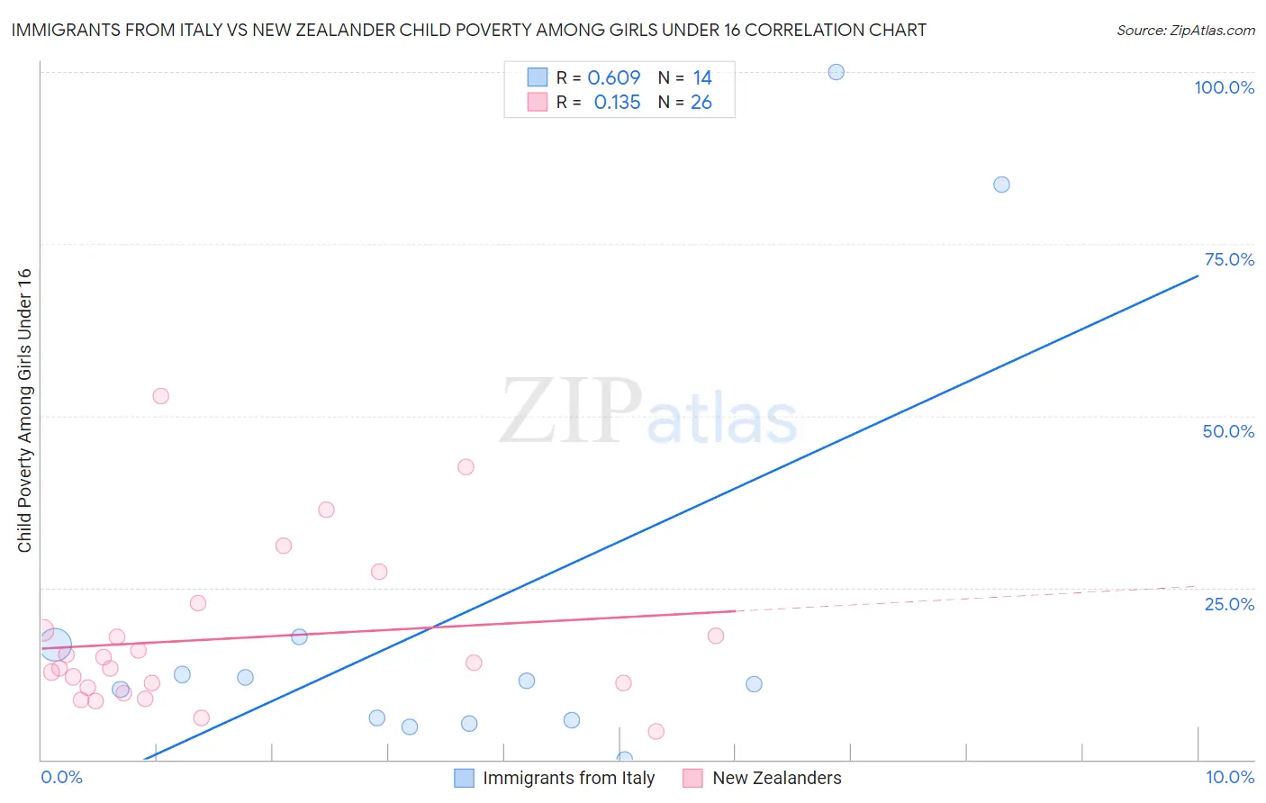 Immigrants from Italy vs New Zealander Child Poverty Among Girls Under 16