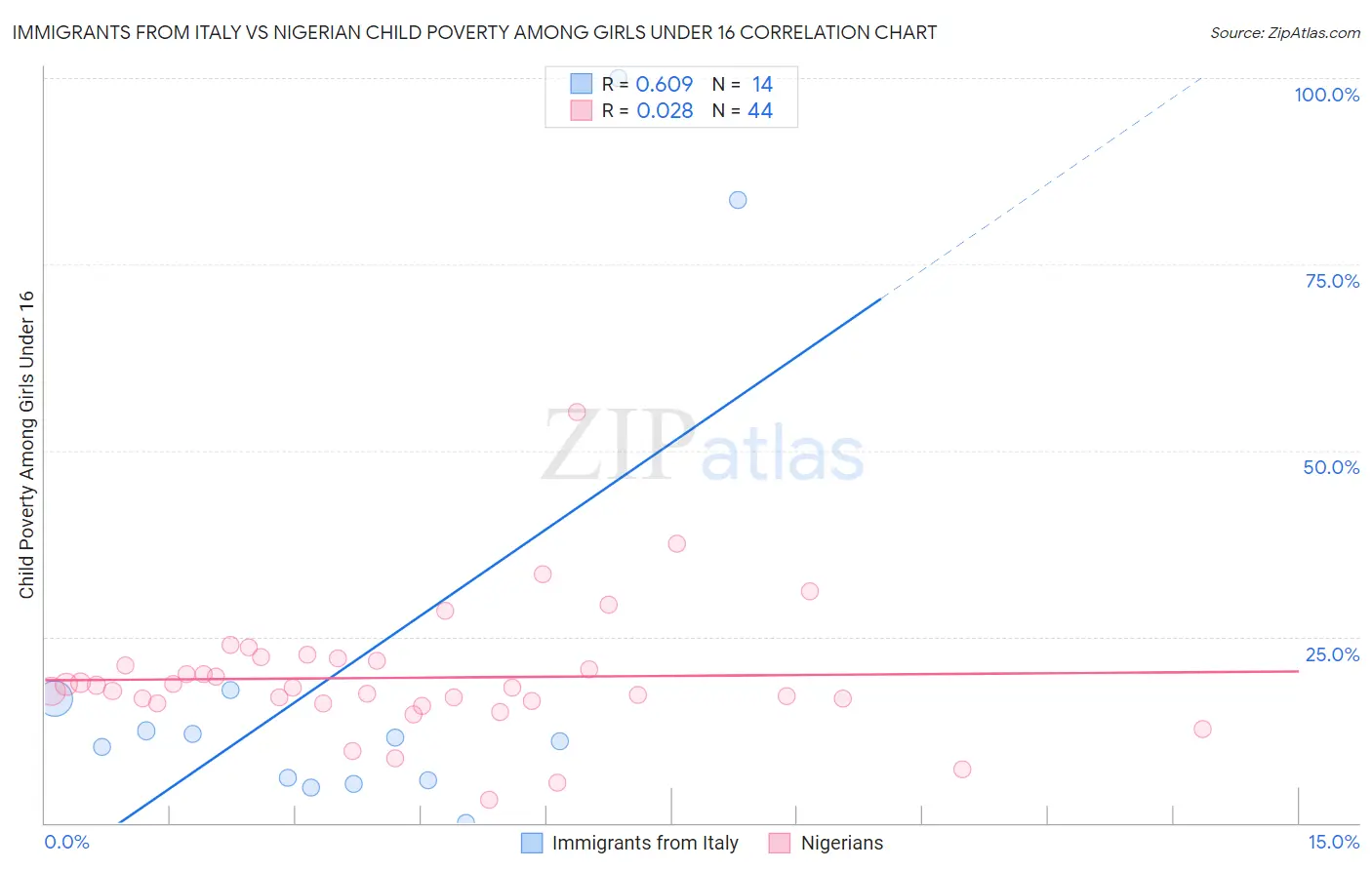 Immigrants from Italy vs Nigerian Child Poverty Among Girls Under 16