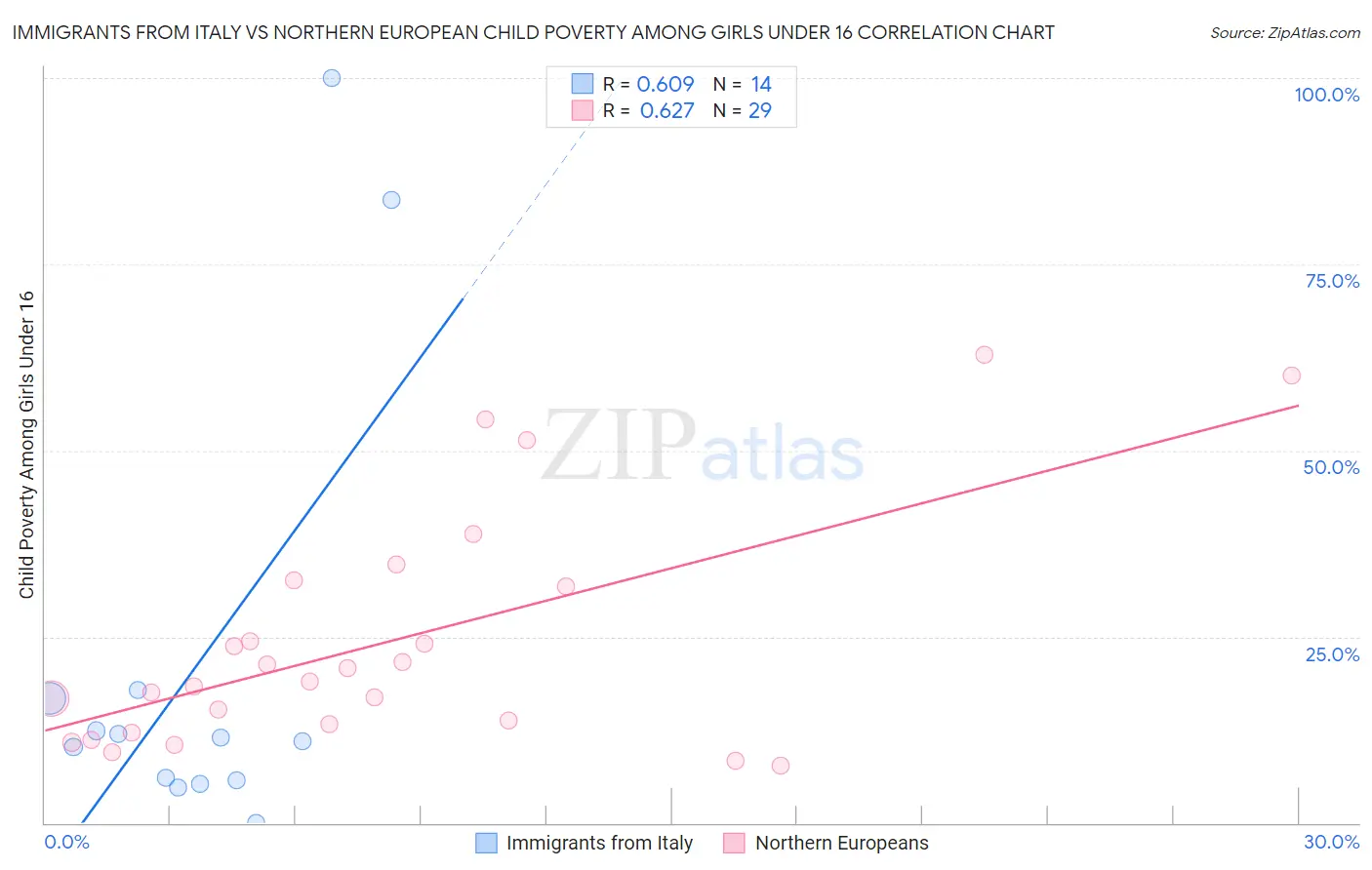 Immigrants from Italy vs Northern European Child Poverty Among Girls Under 16