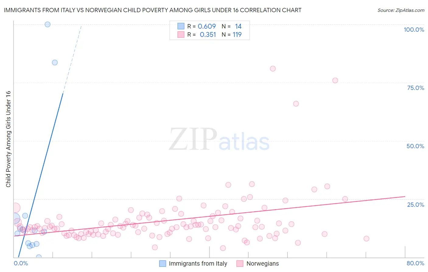 Immigrants from Italy vs Norwegian Child Poverty Among Girls Under 16