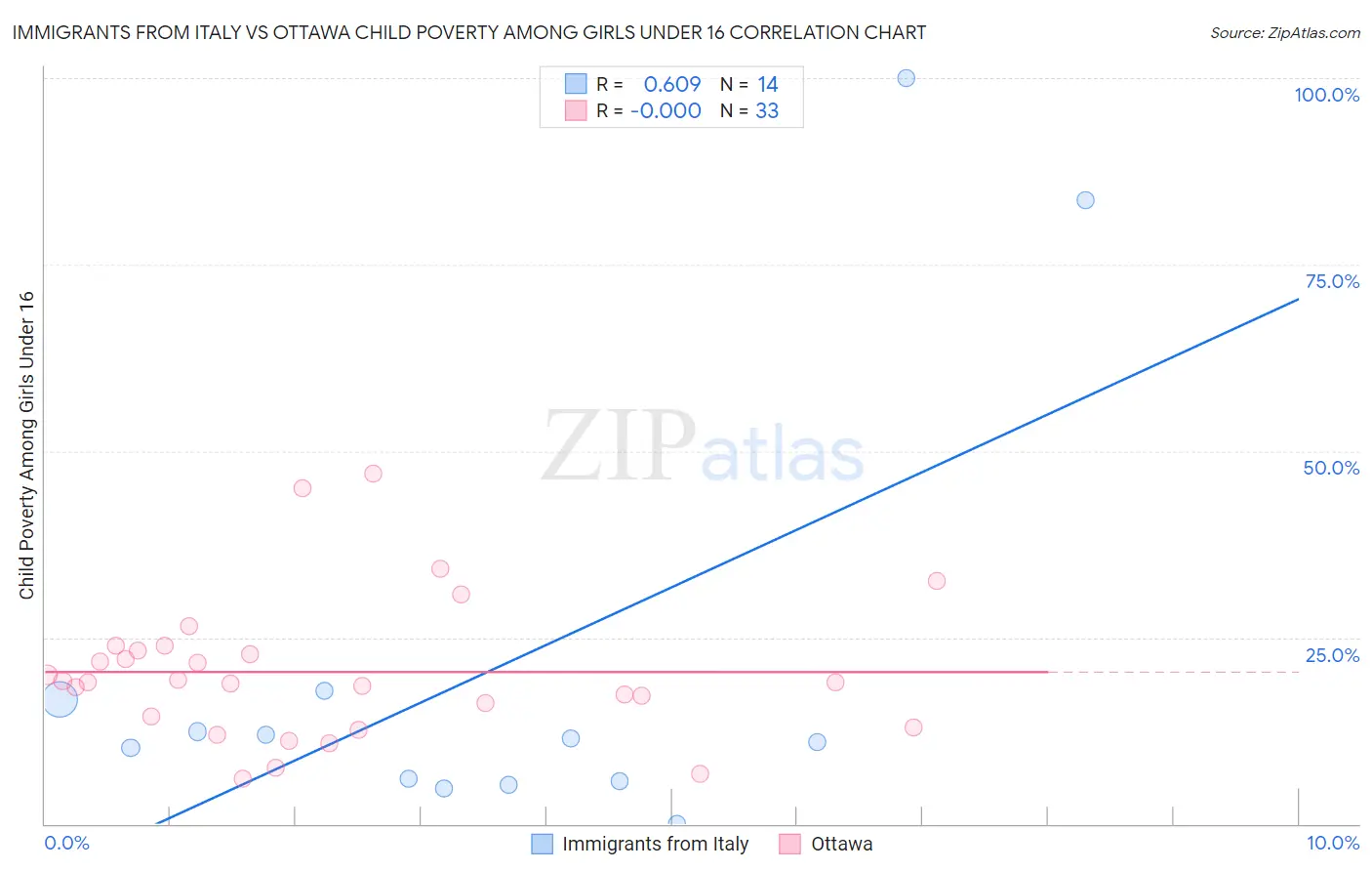 Immigrants from Italy vs Ottawa Child Poverty Among Girls Under 16