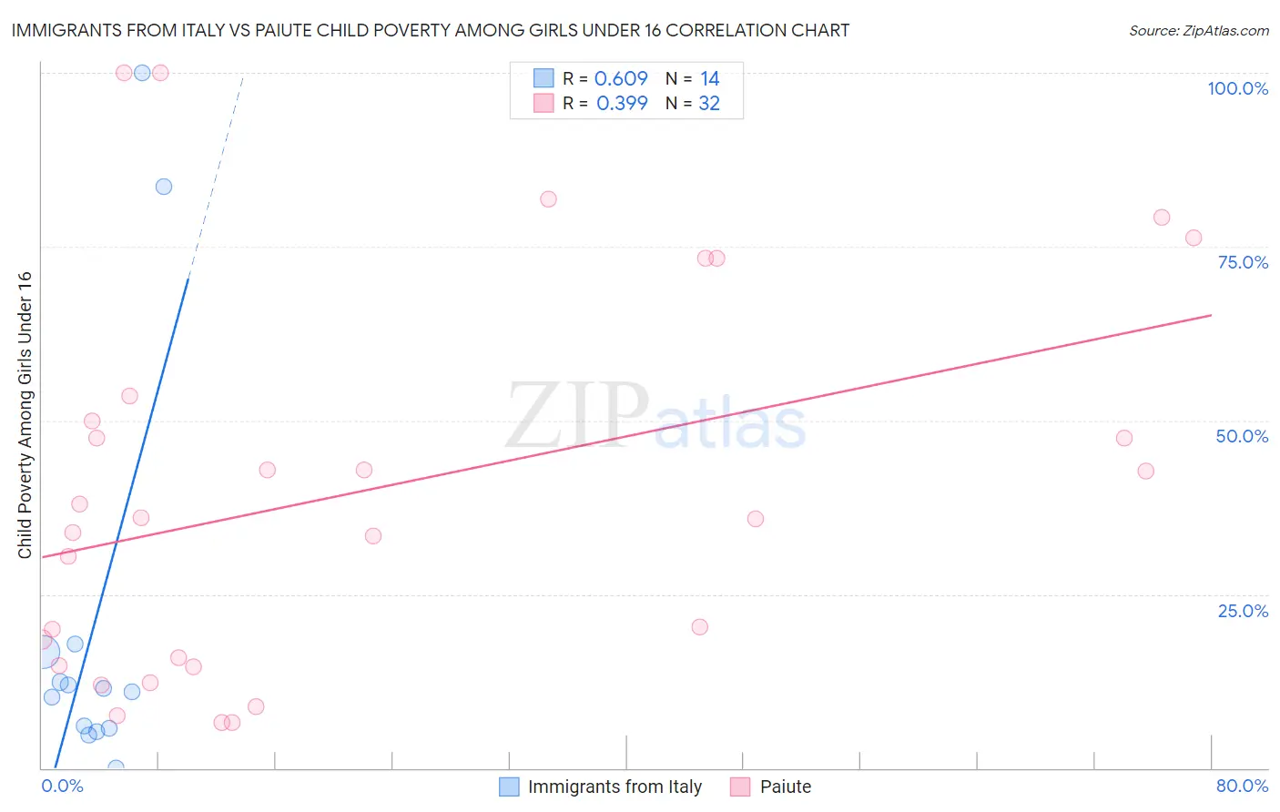 Immigrants from Italy vs Paiute Child Poverty Among Girls Under 16