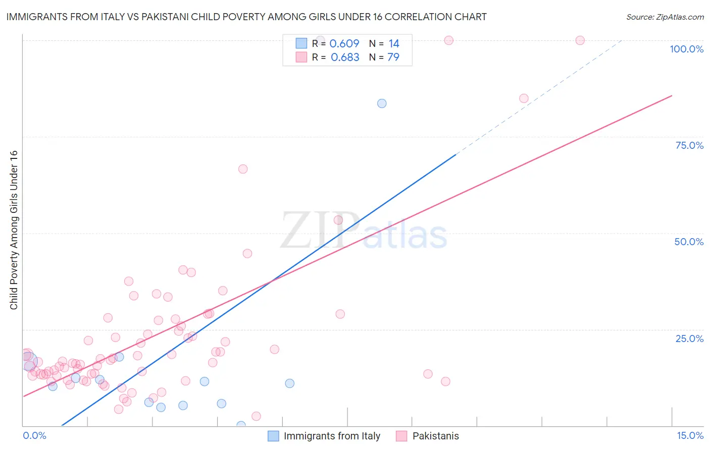 Immigrants from Italy vs Pakistani Child Poverty Among Girls Under 16