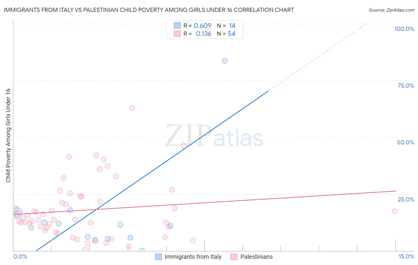 Immigrants from Italy vs Palestinian Child Poverty Among Girls Under 16