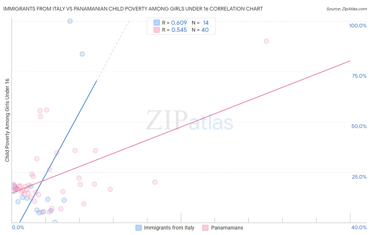 Immigrants from Italy vs Panamanian Child Poverty Among Girls Under 16