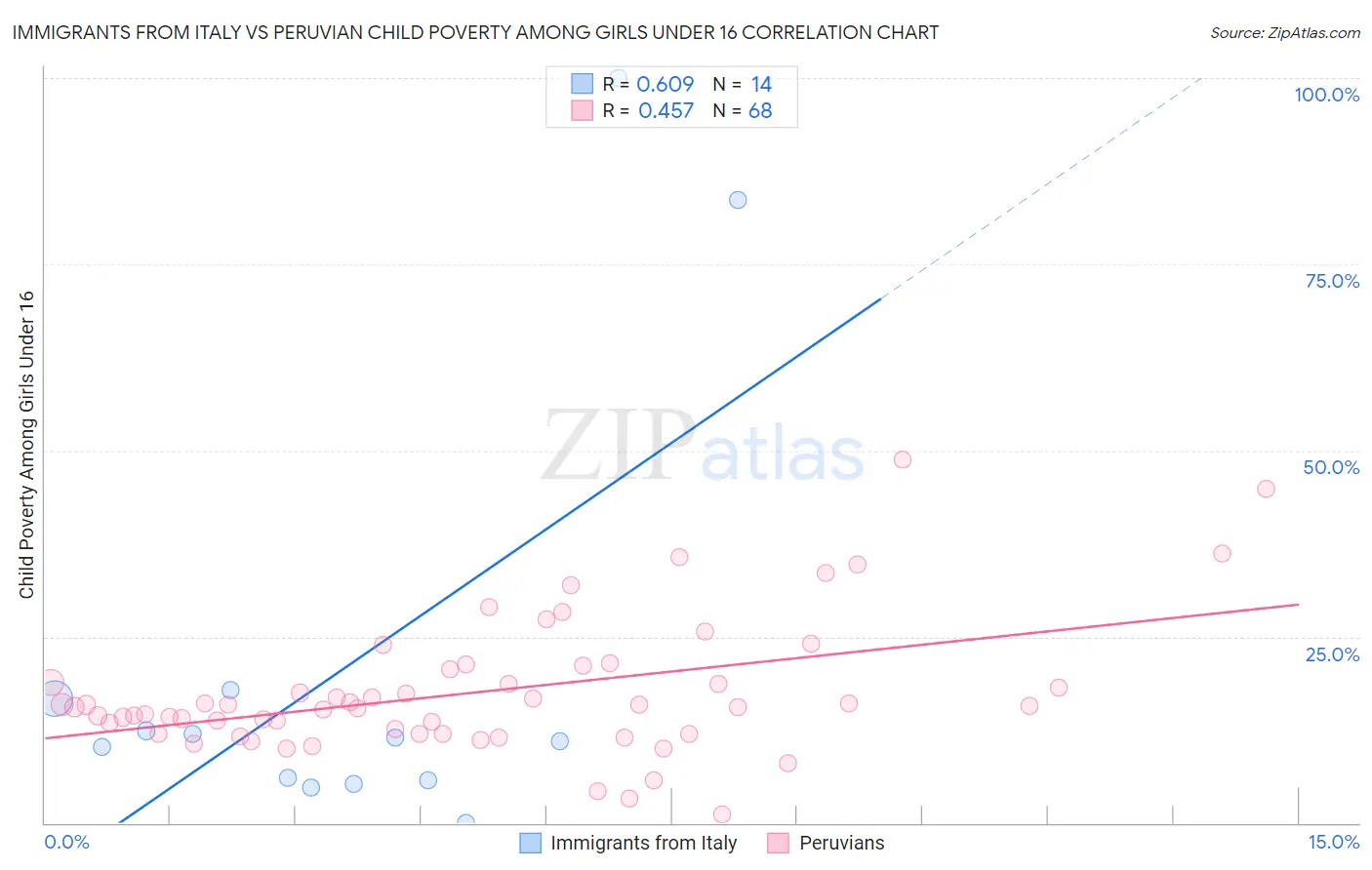 Immigrants from Italy vs Peruvian Child Poverty Among Girls Under 16