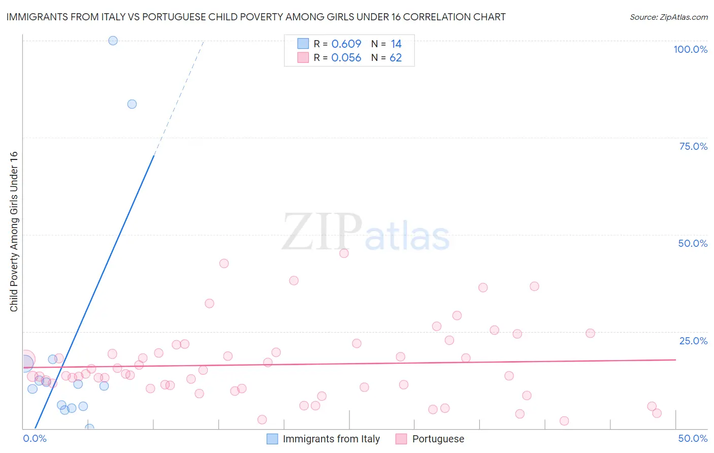 Immigrants from Italy vs Portuguese Child Poverty Among Girls Under 16