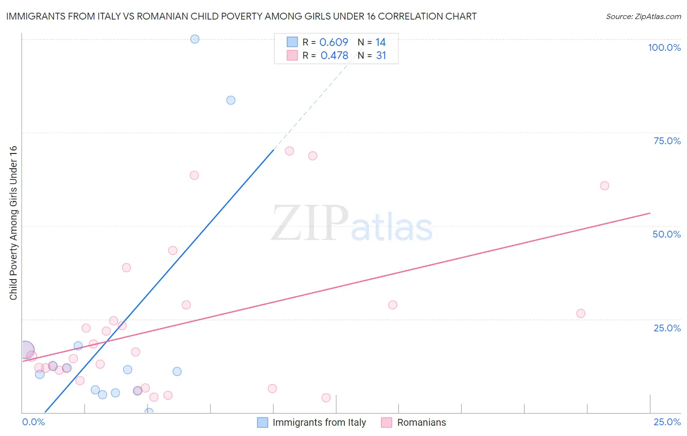 Immigrants from Italy vs Romanian Child Poverty Among Girls Under 16