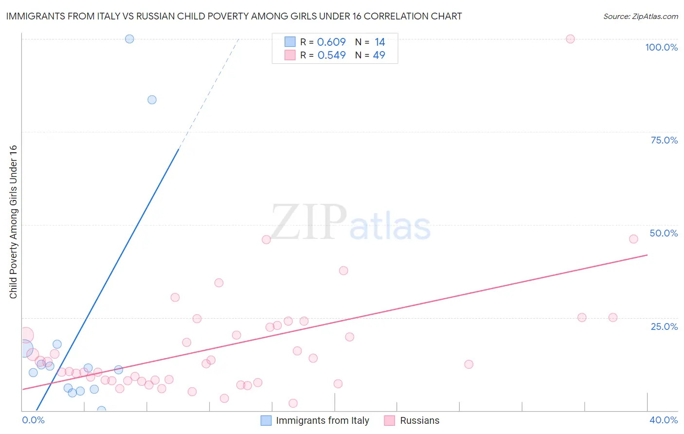 Immigrants from Italy vs Russian Child Poverty Among Girls Under 16