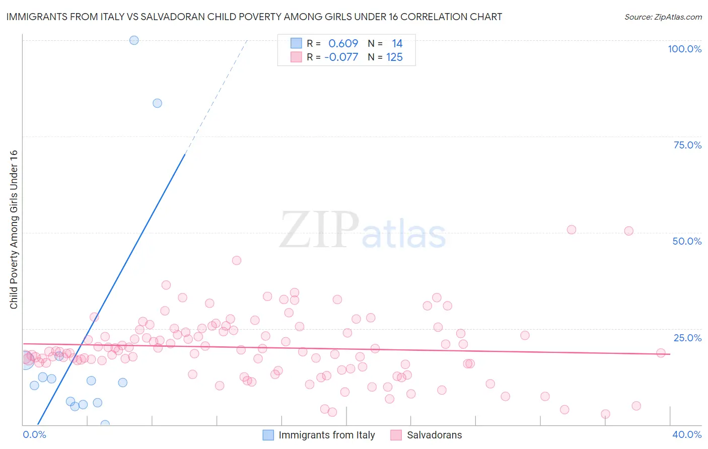 Immigrants from Italy vs Salvadoran Child Poverty Among Girls Under 16
