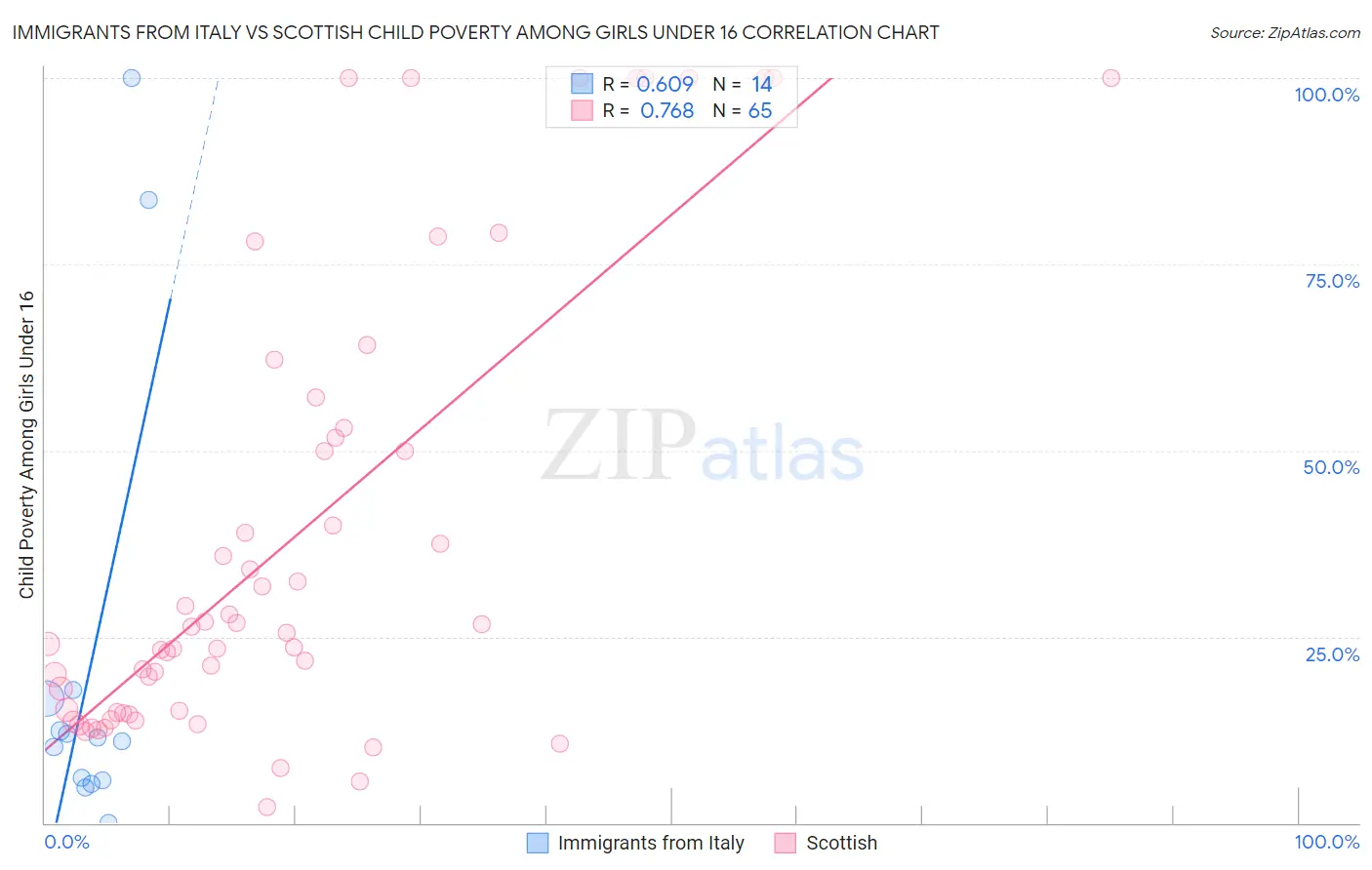 Immigrants from Italy vs Scottish Child Poverty Among Girls Under 16