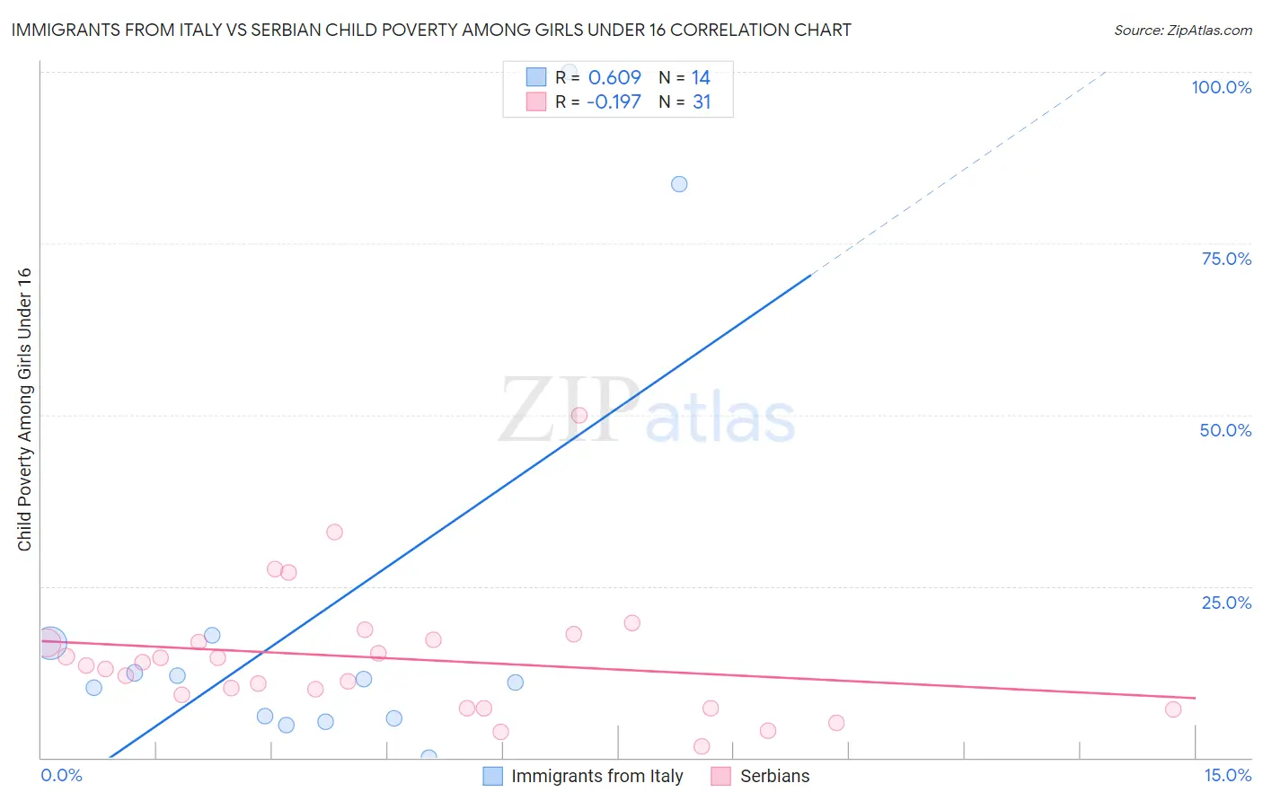 Immigrants from Italy vs Serbian Child Poverty Among Girls Under 16