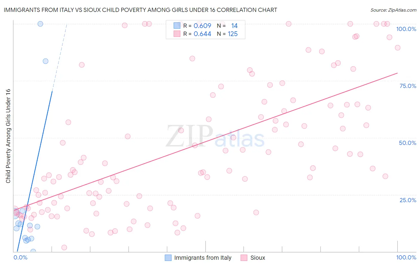 Immigrants from Italy vs Sioux Child Poverty Among Girls Under 16