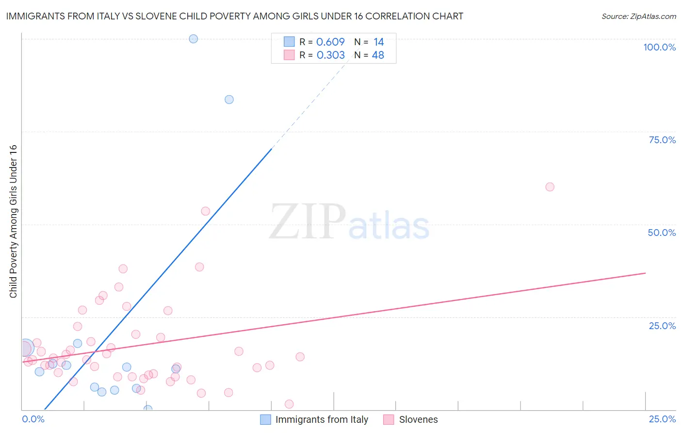 Immigrants from Italy vs Slovene Child Poverty Among Girls Under 16