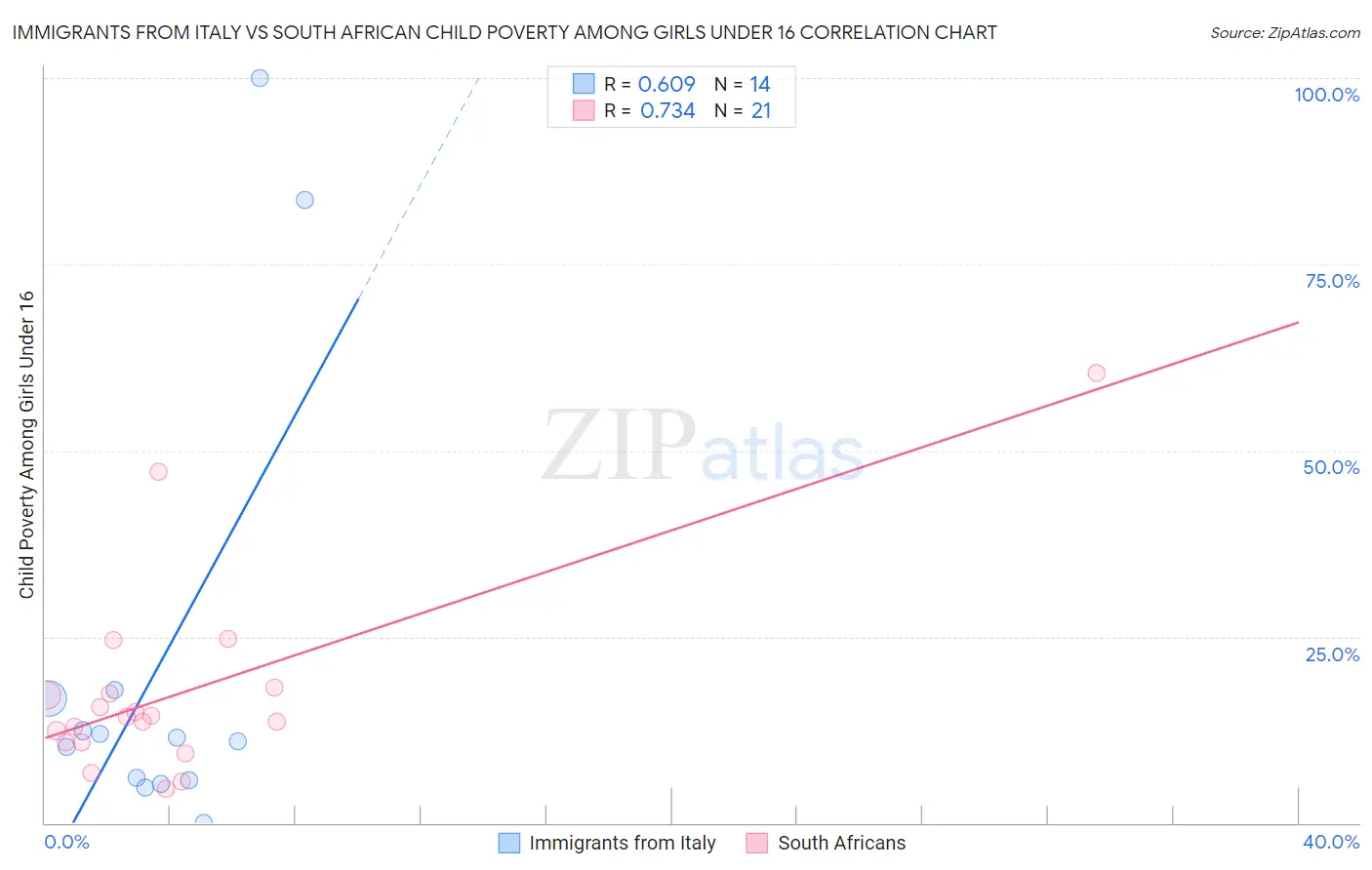 Immigrants from Italy vs South African Child Poverty Among Girls Under 16