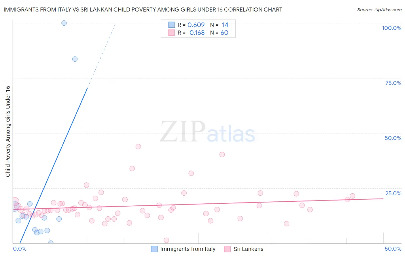 Immigrants from Italy vs Sri Lankan Child Poverty Among Girls Under 16