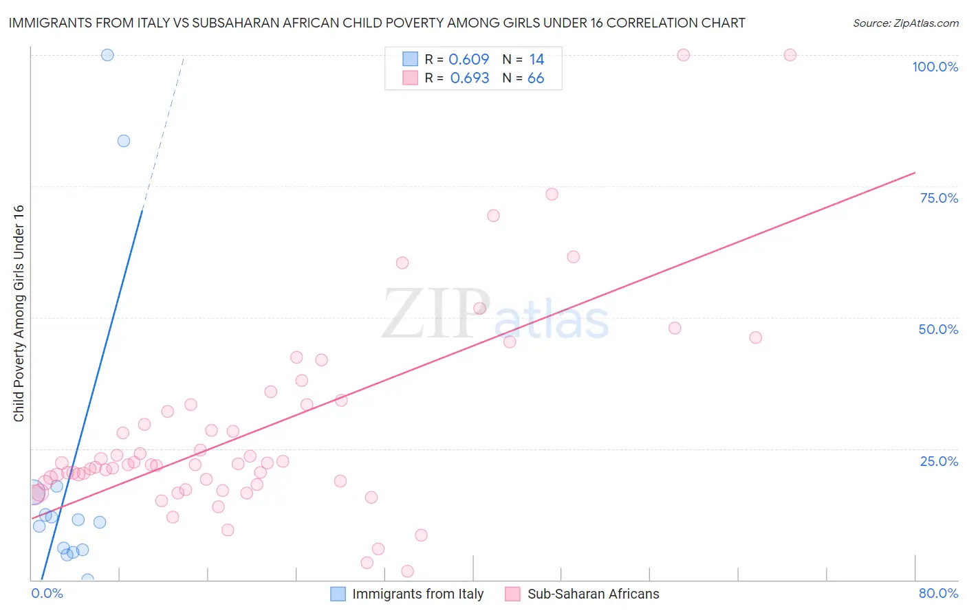 Immigrants from Italy vs Subsaharan African Child Poverty Among Girls Under 16