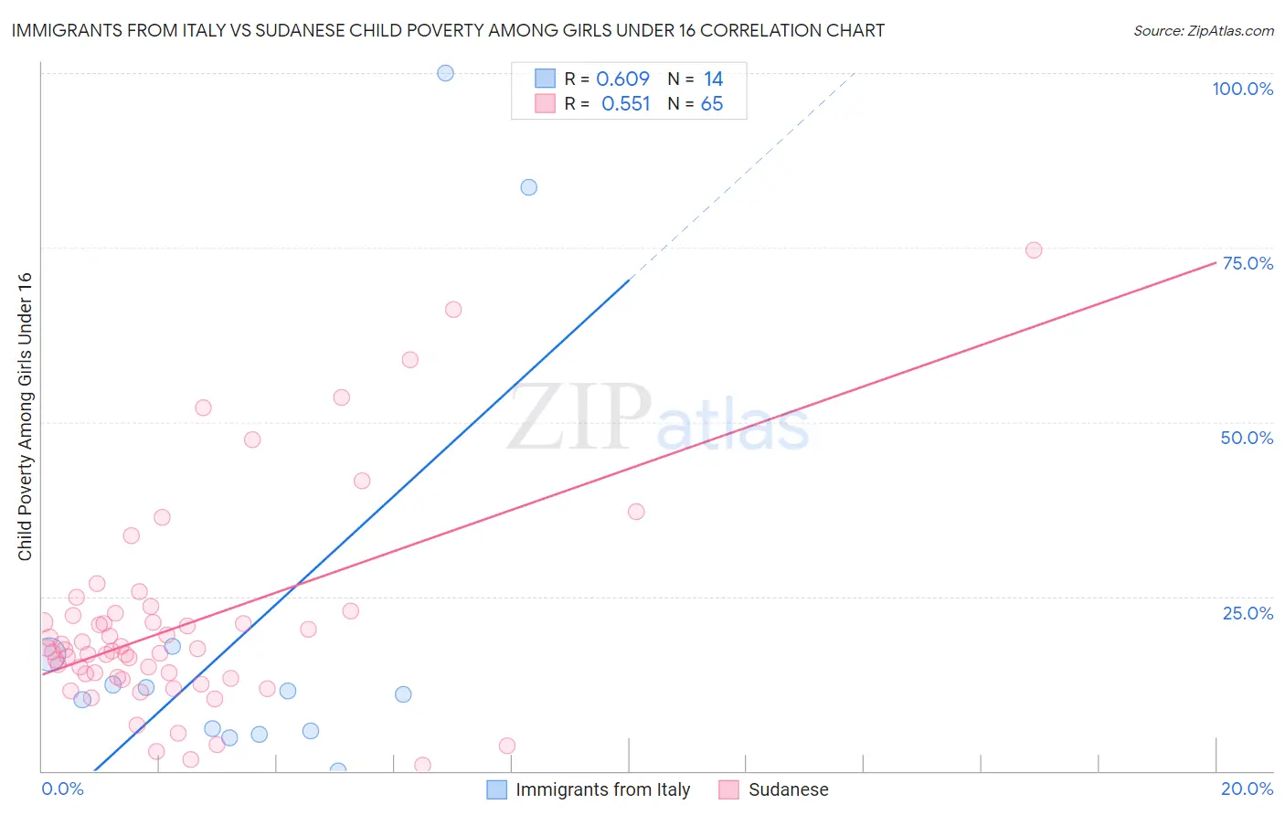 Immigrants from Italy vs Sudanese Child Poverty Among Girls Under 16