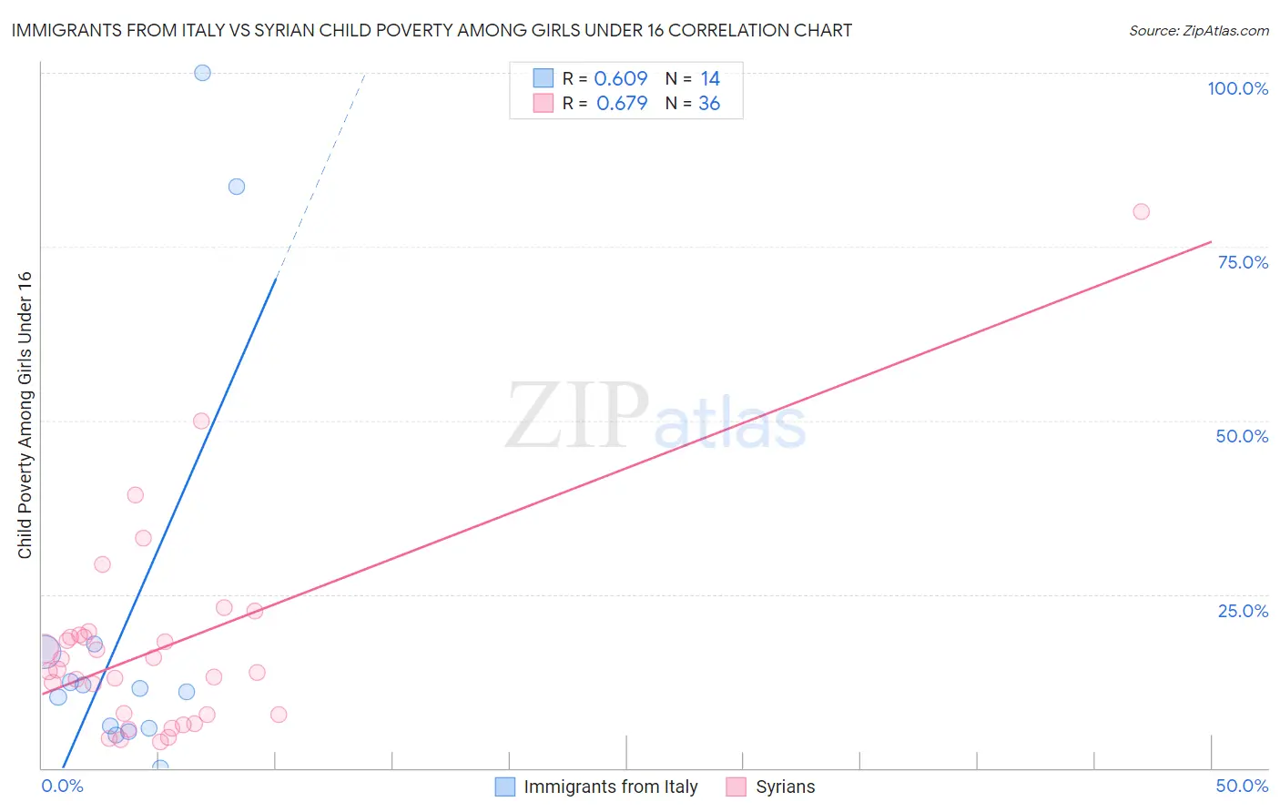 Immigrants from Italy vs Syrian Child Poverty Among Girls Under 16