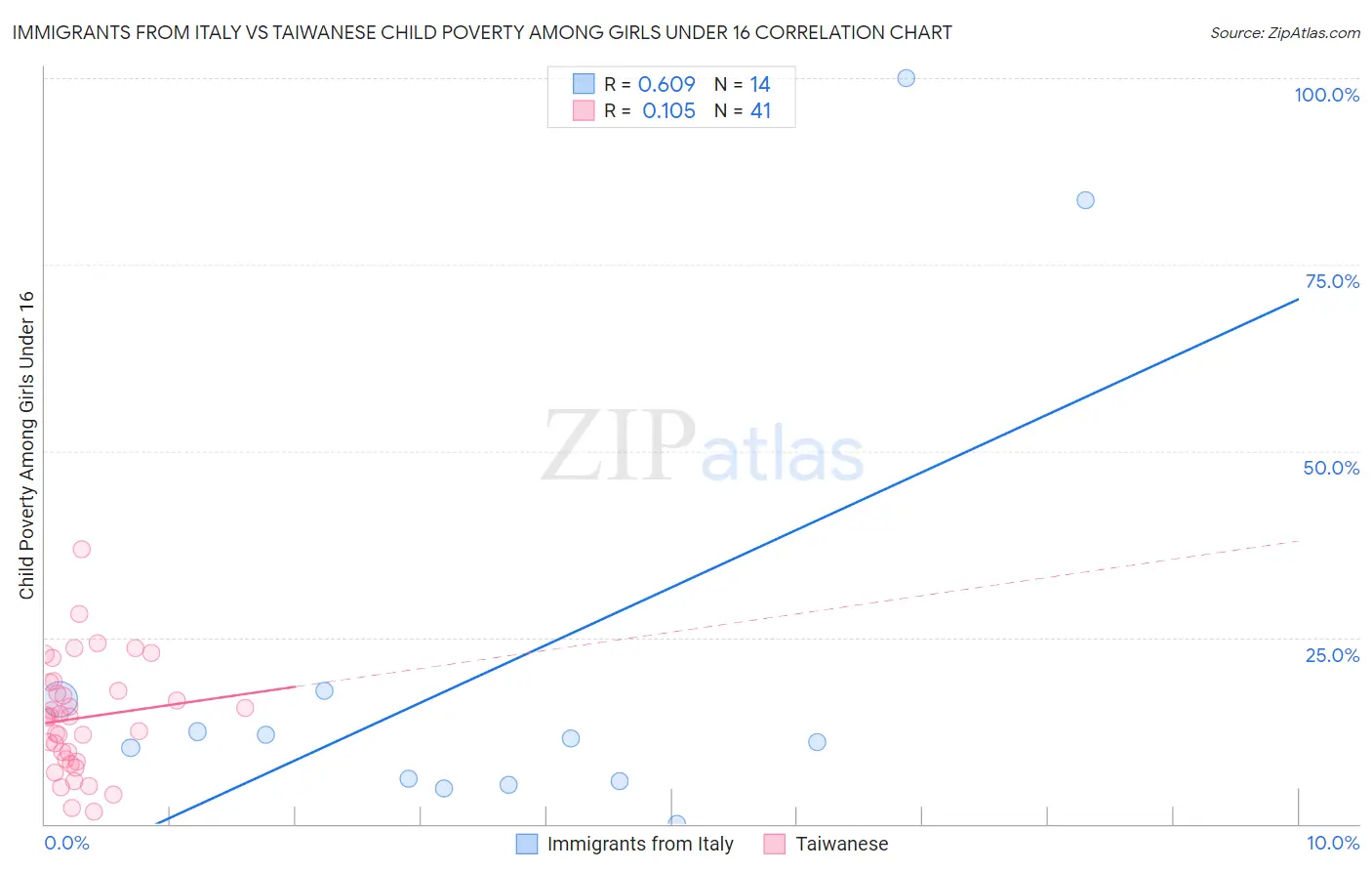 Immigrants from Italy vs Taiwanese Child Poverty Among Girls Under 16