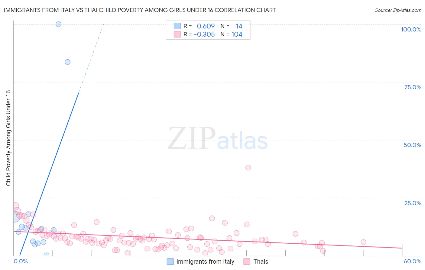 Immigrants from Italy vs Thai Child Poverty Among Girls Under 16