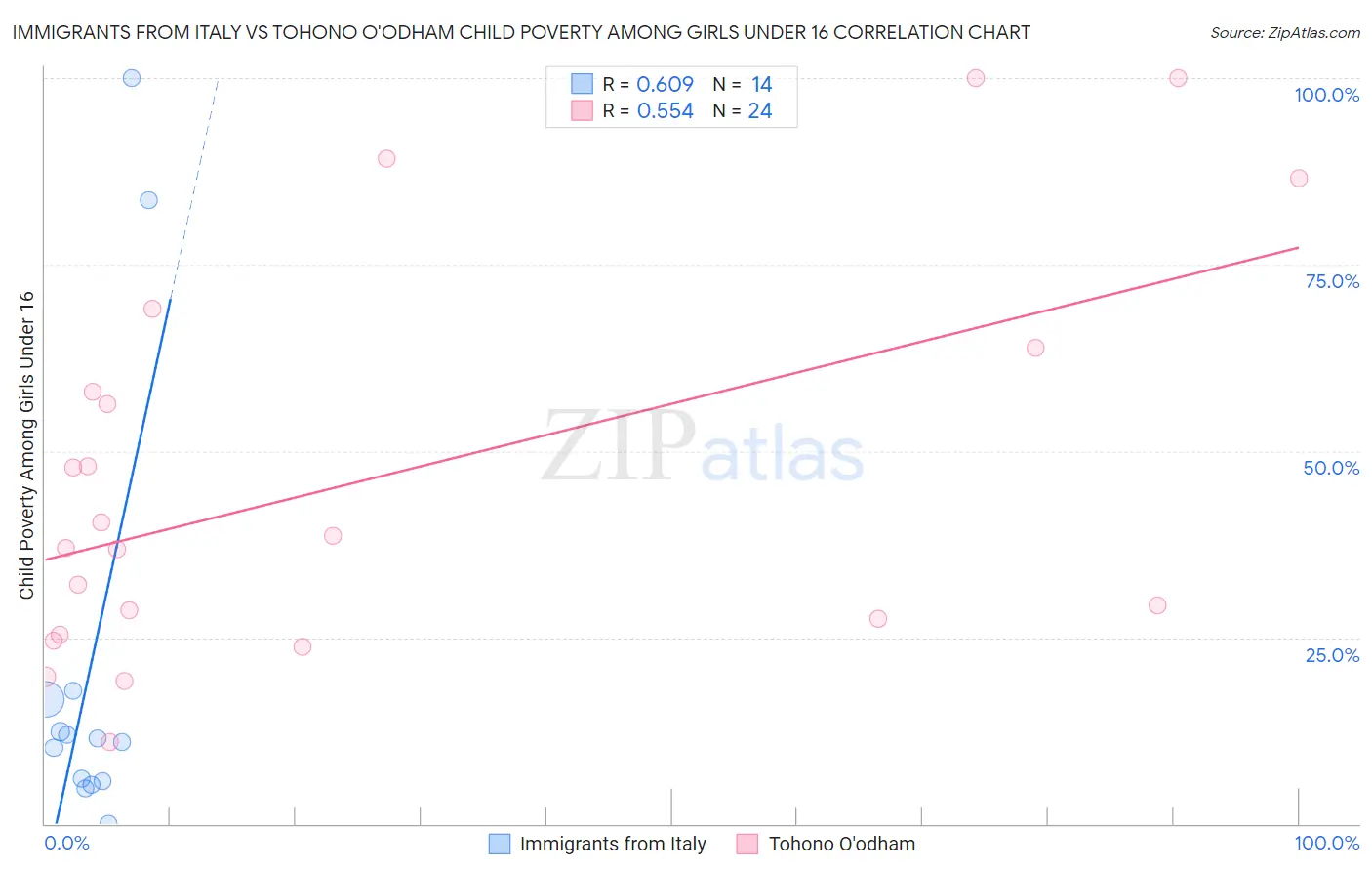 Immigrants from Italy vs Tohono O'odham Child Poverty Among Girls Under 16