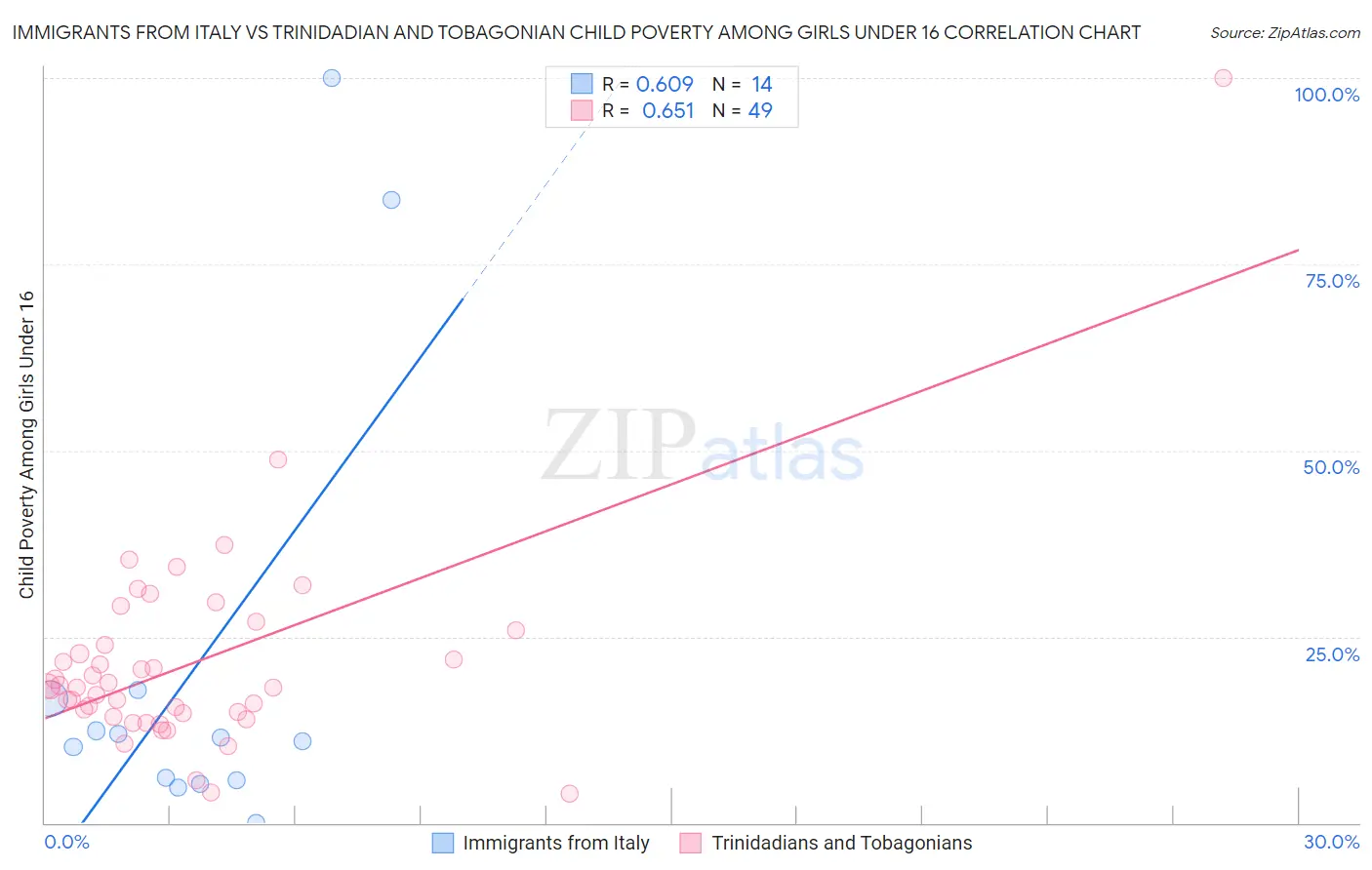 Immigrants from Italy vs Trinidadian and Tobagonian Child Poverty Among Girls Under 16