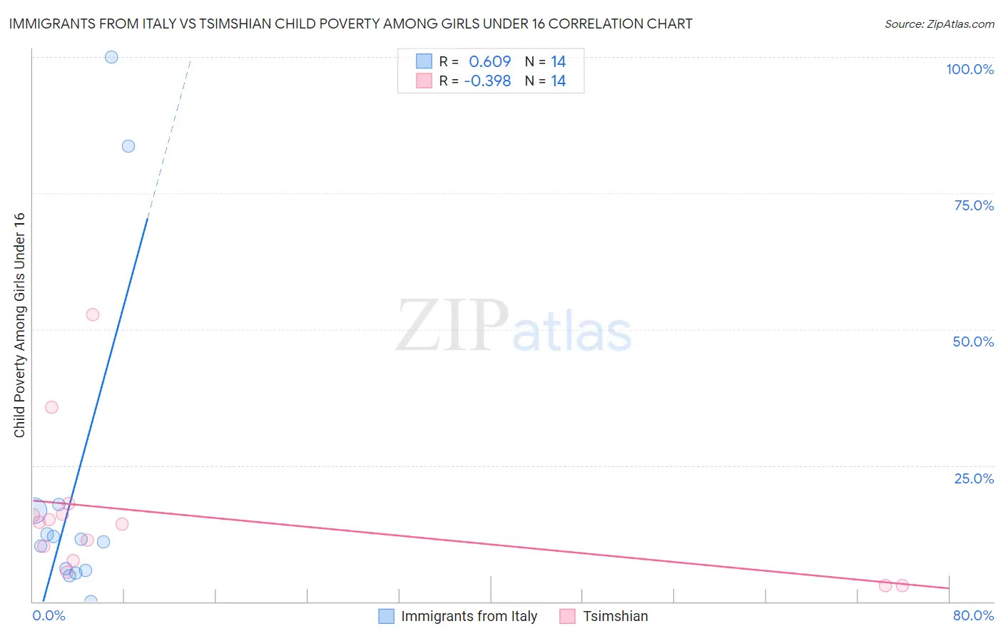 Immigrants from Italy vs Tsimshian Child Poverty Among Girls Under 16