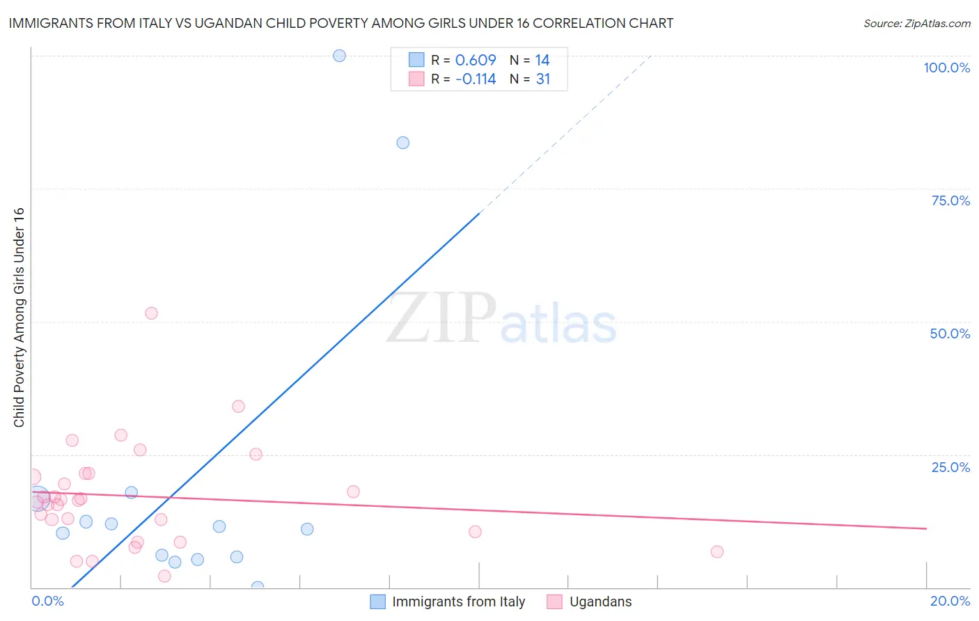 Immigrants from Italy vs Ugandan Child Poverty Among Girls Under 16