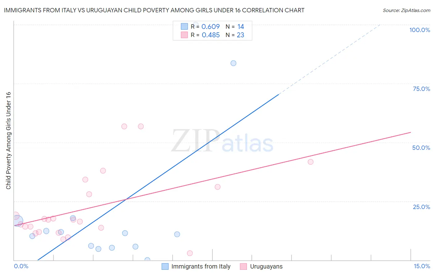 Immigrants from Italy vs Uruguayan Child Poverty Among Girls Under 16