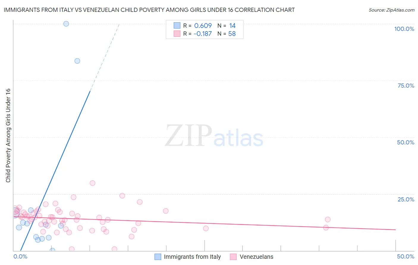 Immigrants from Italy vs Venezuelan Child Poverty Among Girls Under 16