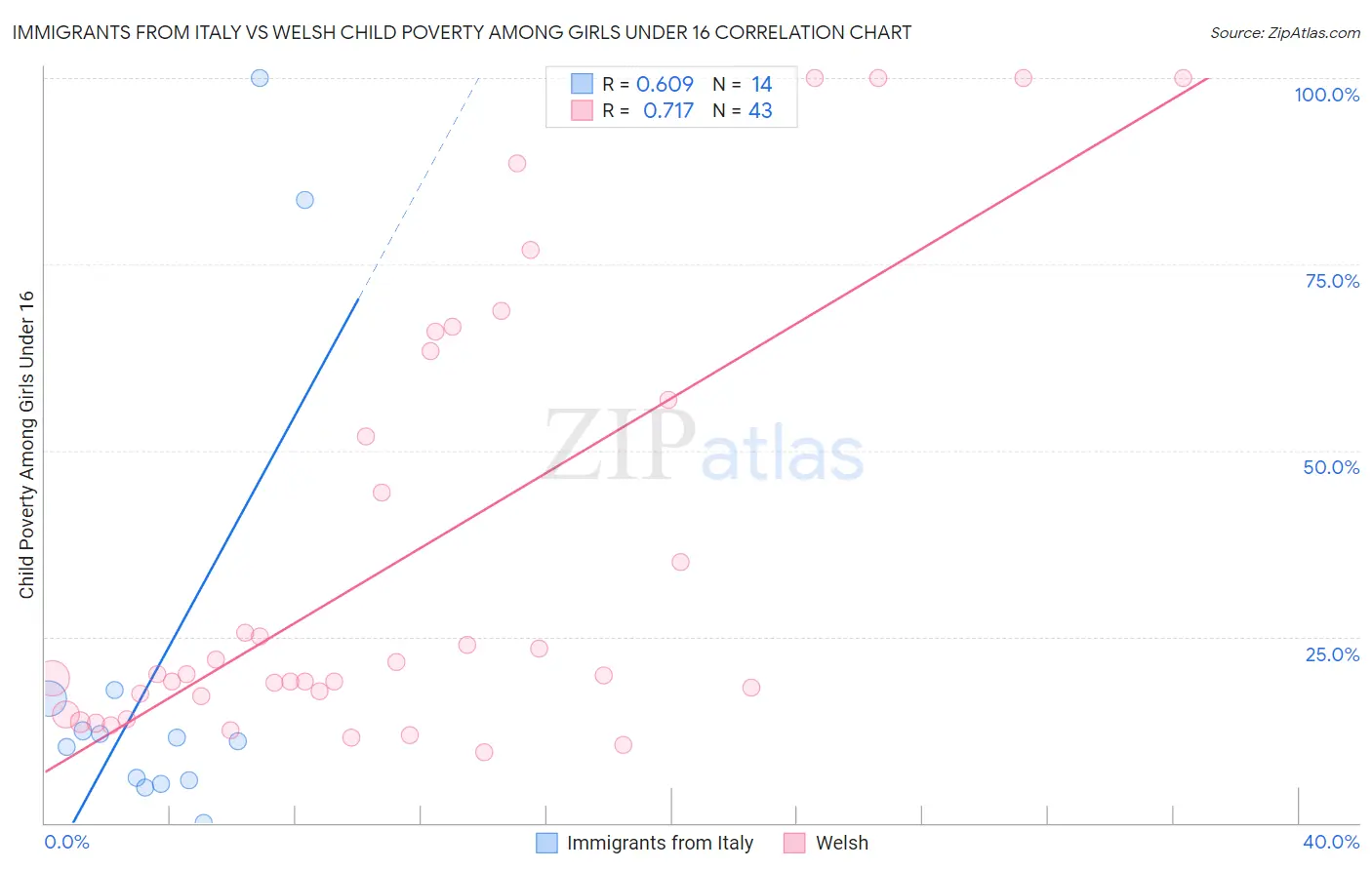 Immigrants from Italy vs Welsh Child Poverty Among Girls Under 16