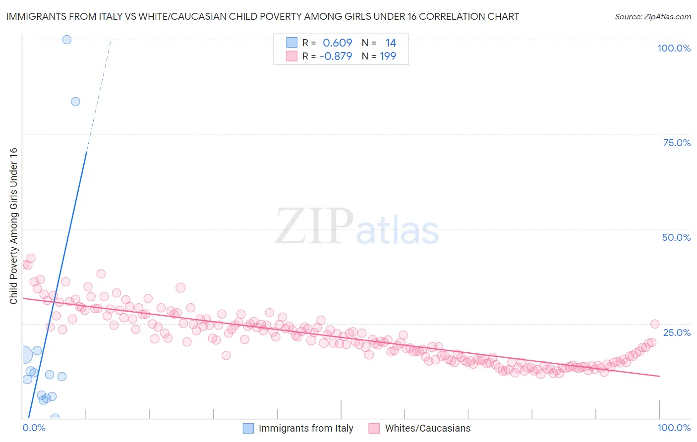 Immigrants from Italy vs White/Caucasian Child Poverty Among Girls Under 16