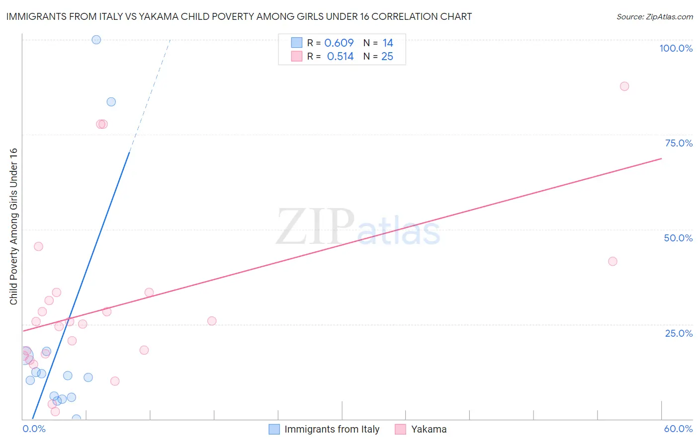 Immigrants from Italy vs Yakama Child Poverty Among Girls Under 16