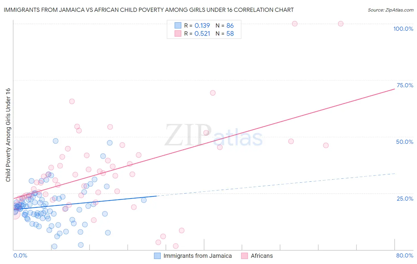 Immigrants from Jamaica vs African Child Poverty Among Girls Under 16