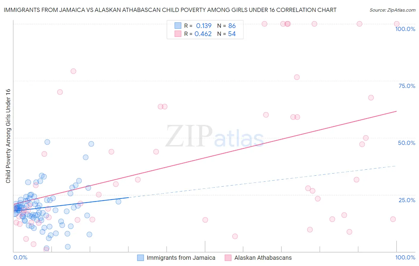 Immigrants from Jamaica vs Alaskan Athabascan Child Poverty Among Girls Under 16