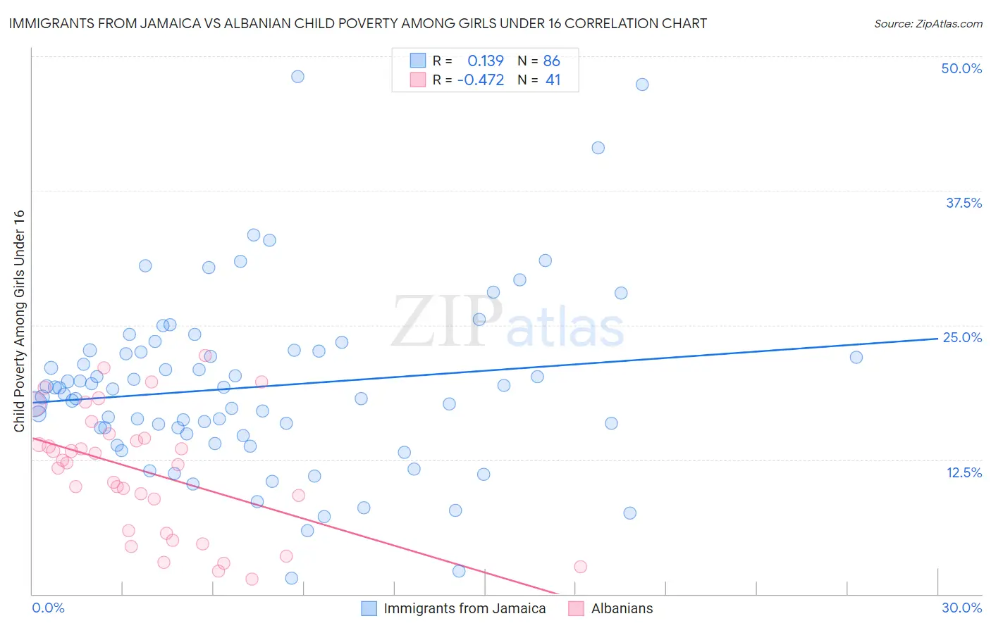Immigrants from Jamaica vs Albanian Child Poverty Among Girls Under 16