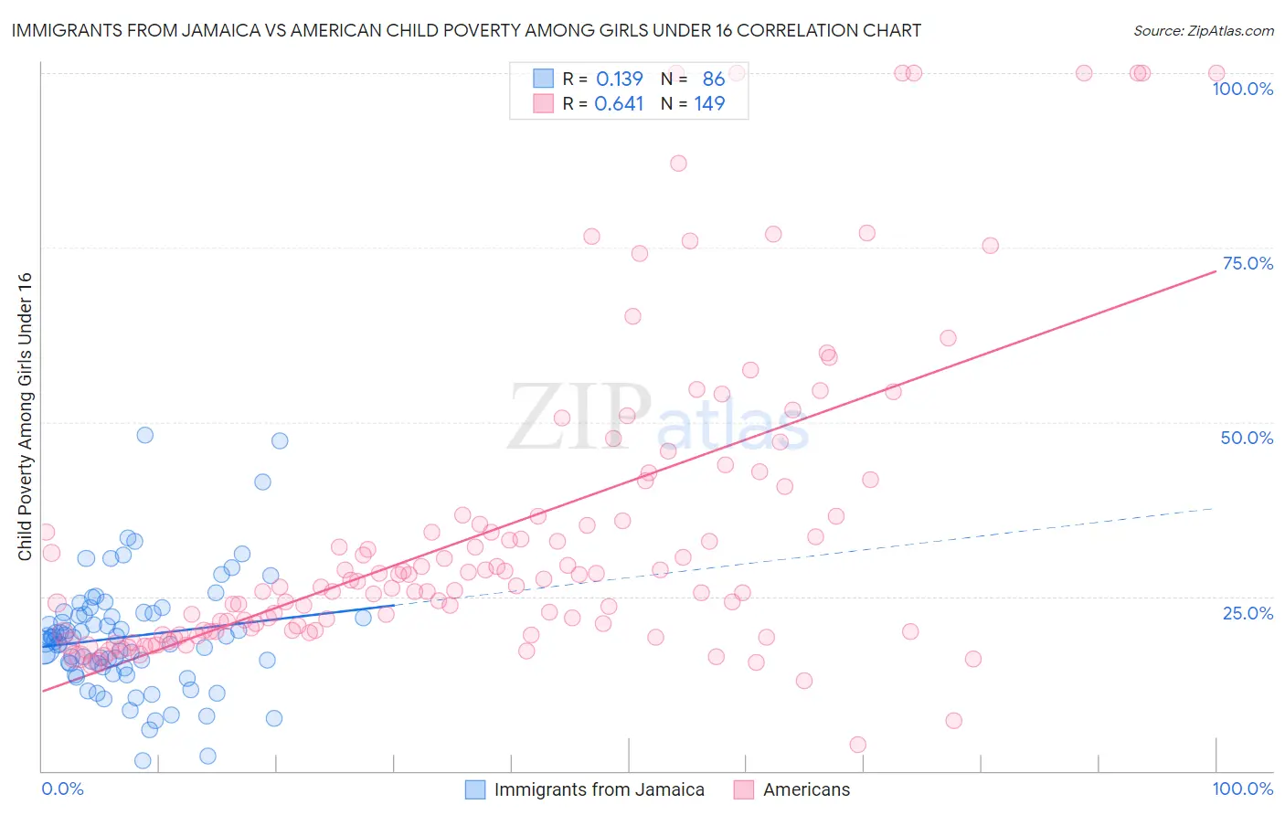 Immigrants from Jamaica vs American Child Poverty Among Girls Under 16