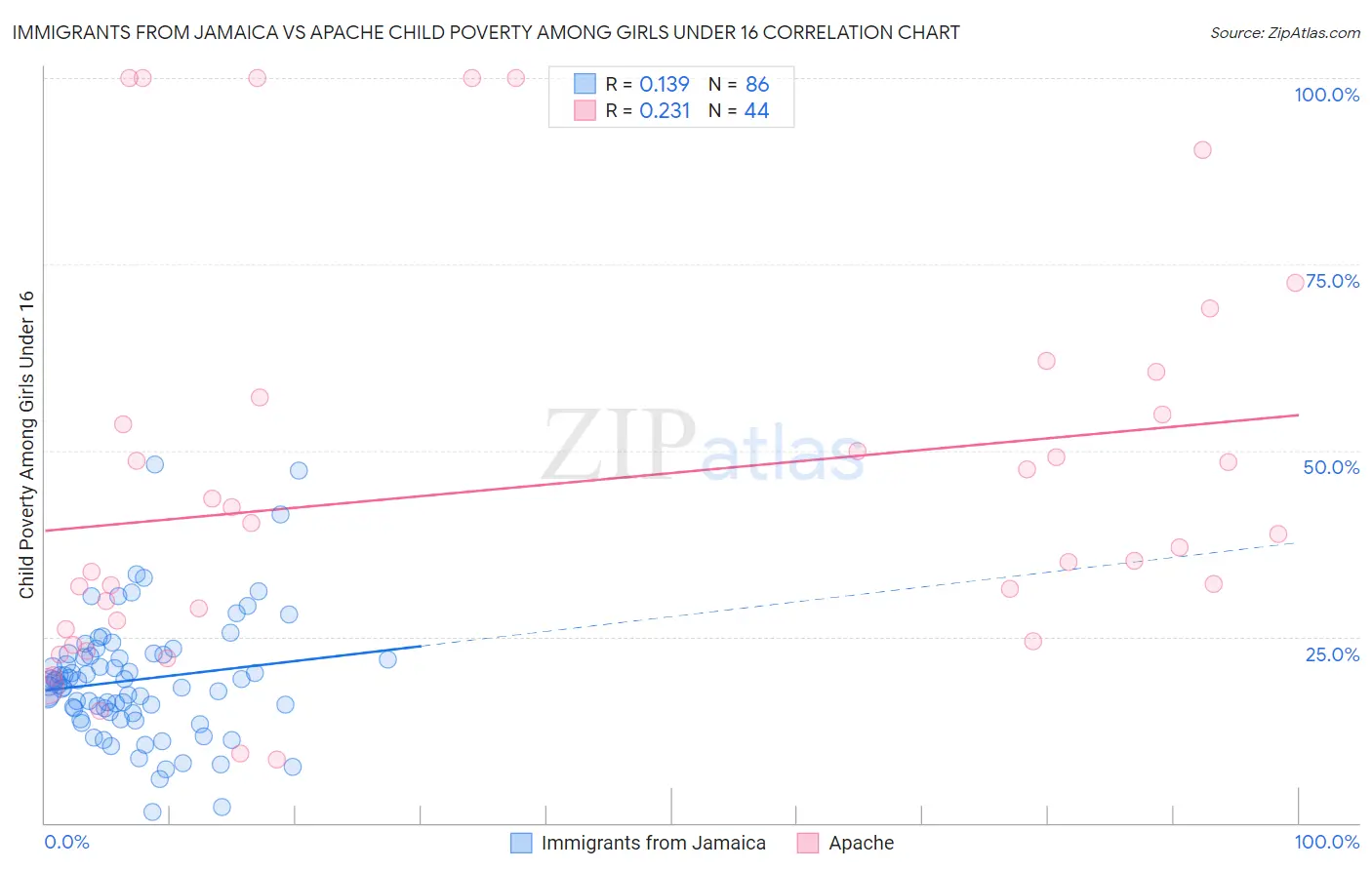 Immigrants from Jamaica vs Apache Child Poverty Among Girls Under 16