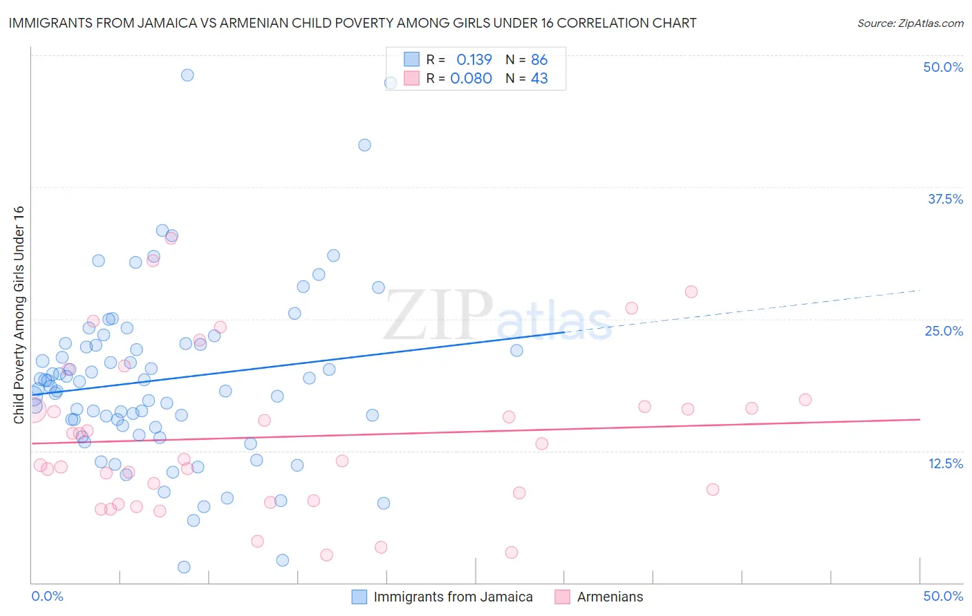 Immigrants from Jamaica vs Armenian Child Poverty Among Girls Under 16