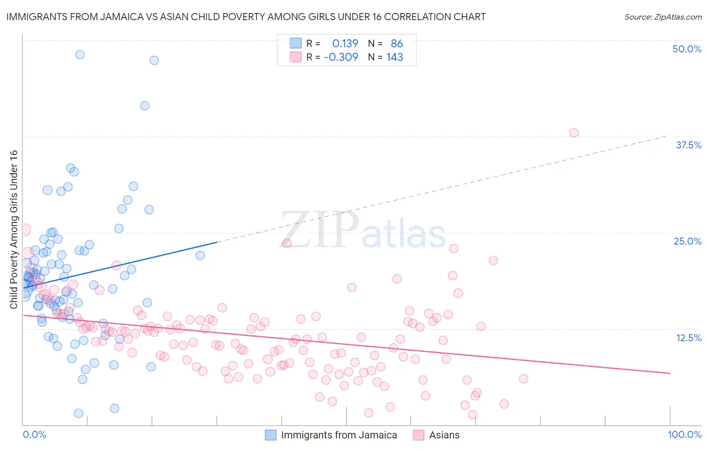 Immigrants from Jamaica vs Asian Child Poverty Among Girls Under 16