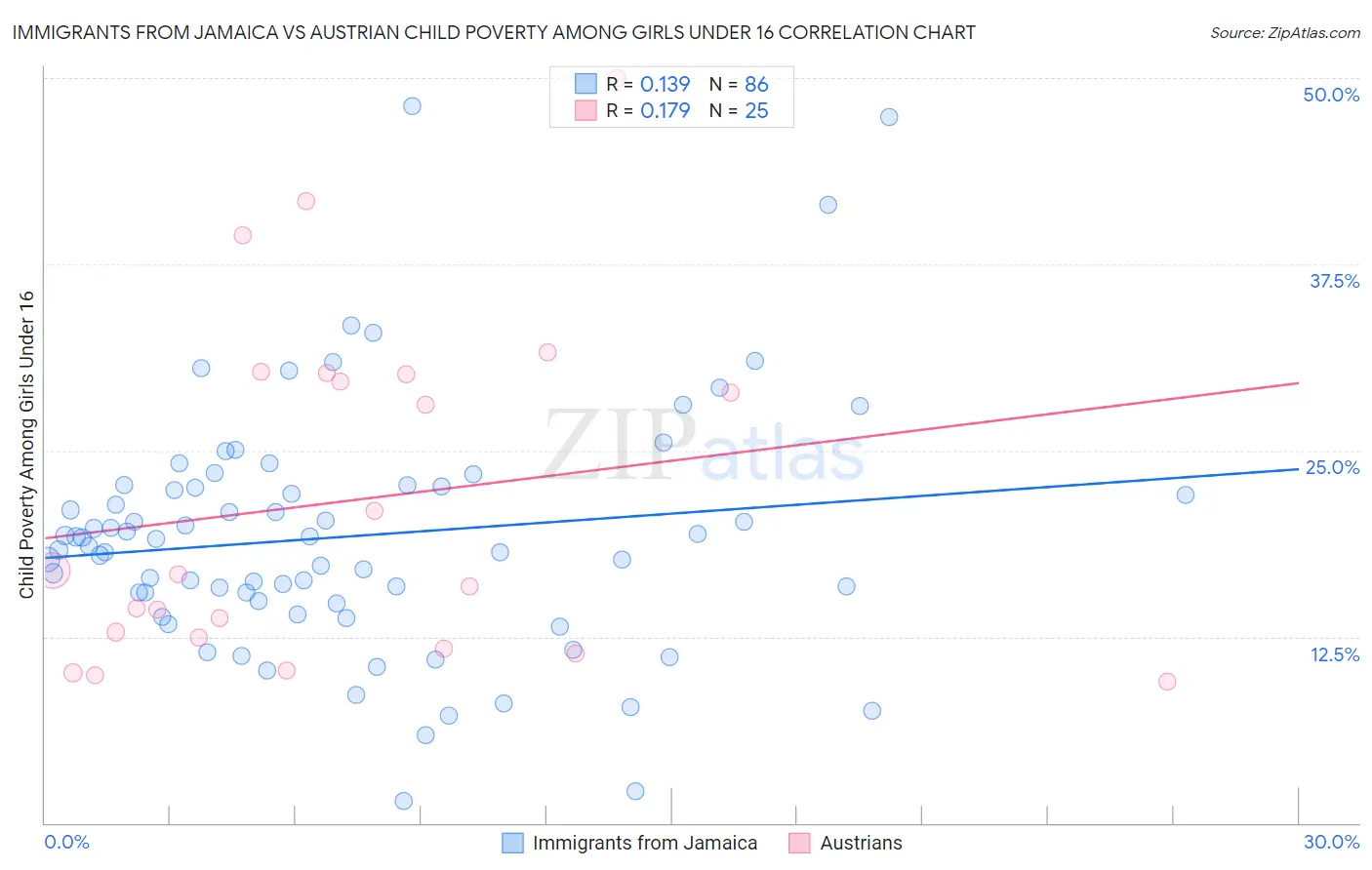 Immigrants from Jamaica vs Austrian Child Poverty Among Girls Under 16