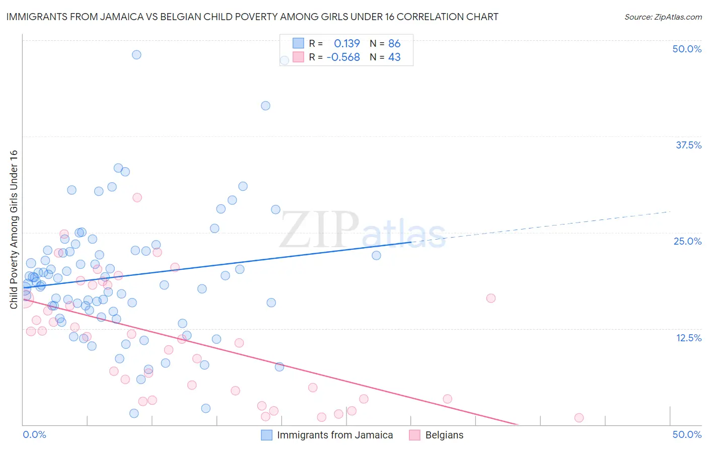 Immigrants from Jamaica vs Belgian Child Poverty Among Girls Under 16