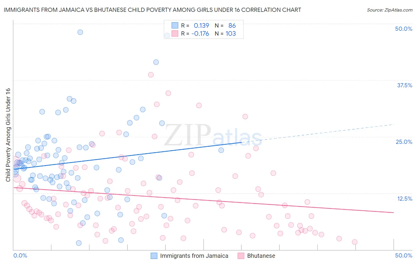 Immigrants from Jamaica vs Bhutanese Child Poverty Among Girls Under 16