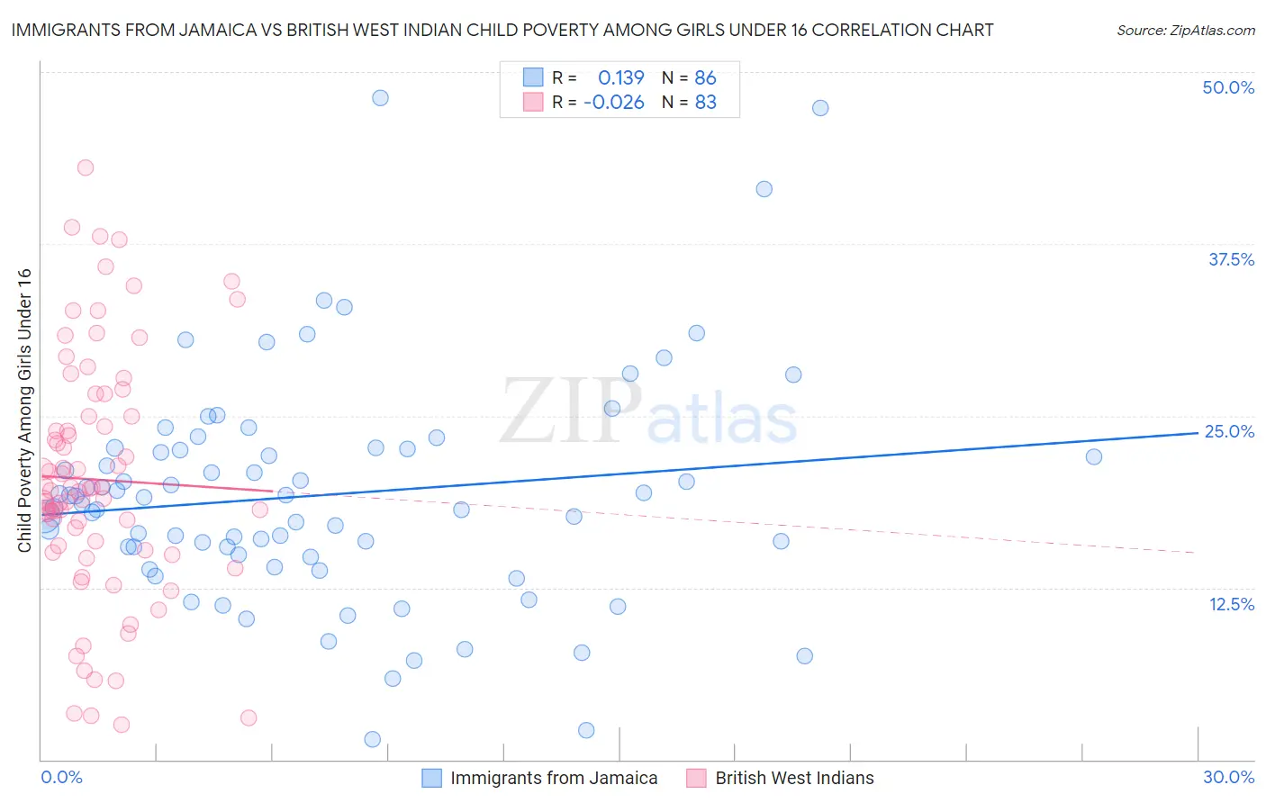 Immigrants from Jamaica vs British West Indian Child Poverty Among Girls Under 16
