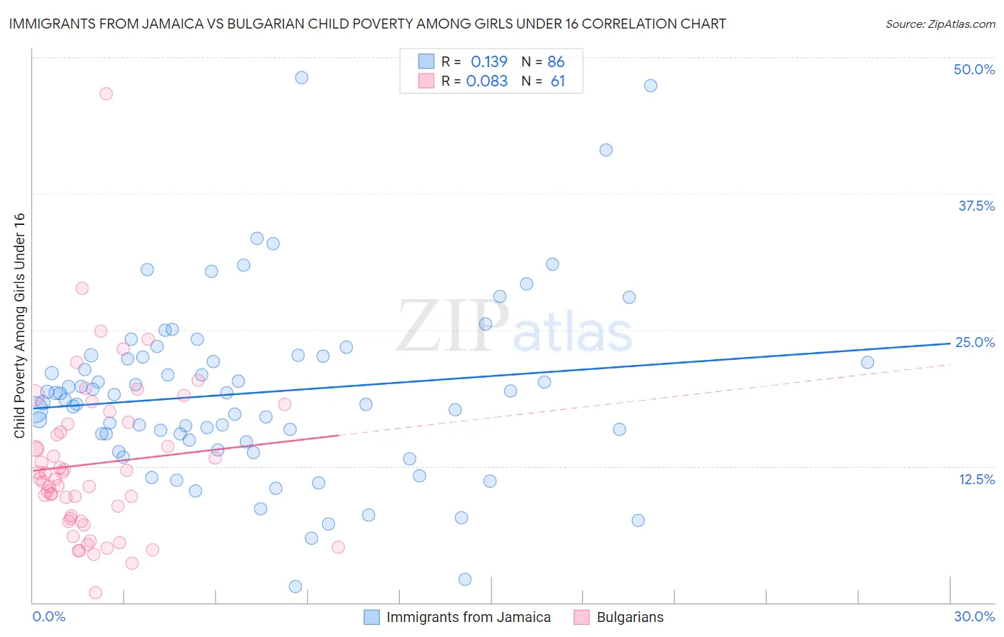 Immigrants from Jamaica vs Bulgarian Child Poverty Among Girls Under 16