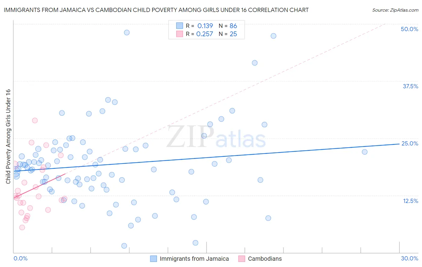 Immigrants from Jamaica vs Cambodian Child Poverty Among Girls Under 16