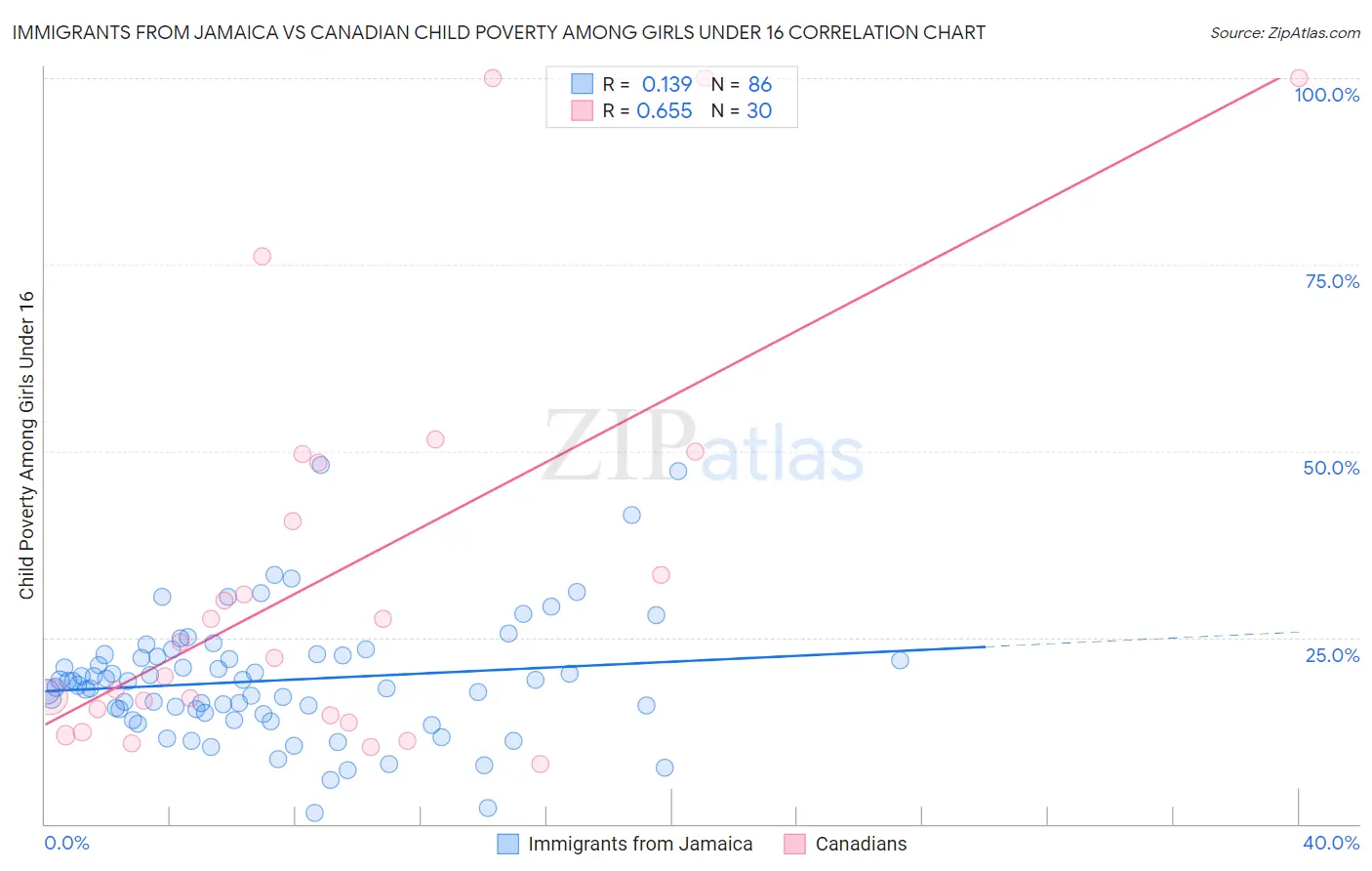 Immigrants from Jamaica vs Canadian Child Poverty Among Girls Under 16
